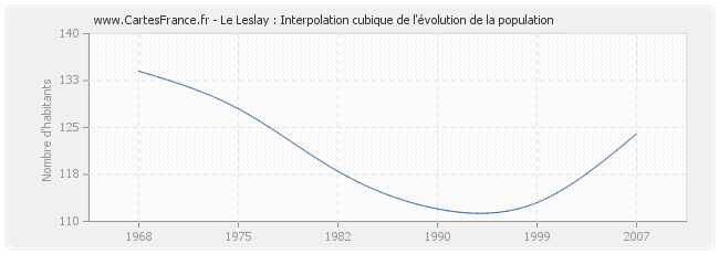 Le Leslay : Interpolation cubique de l'évolution de la population